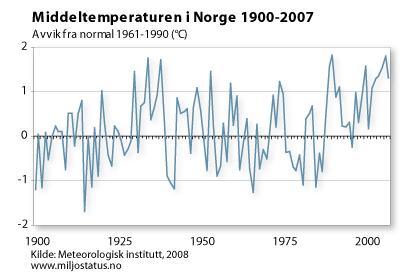 Global middeltemperatur 1990-2007